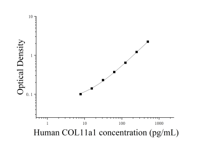 人Ⅺ型膠原α1(COL11α1)ELISA檢測(cè)試劑盒 [貨號(hào):JL26714]