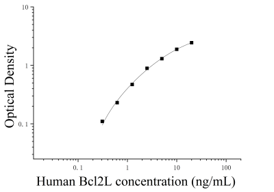 人B-細胞淋巴瘤因子2樣蛋白(Bcl2L)ELISA檢測試劑盒 [貨號:JL28478]
