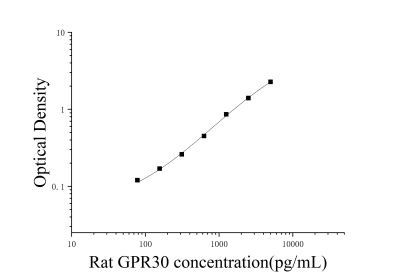 大鼠G蛋白偶聯(lián)雌激素受體1(GPR30)ELISA檢測(cè)試劑盒 [貨號(hào):JL31482]