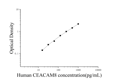 人癌胚抗原相關細胞粘附分子8(CEACAM8)ELISA檢測試劑盒 [貨號:JL31535]