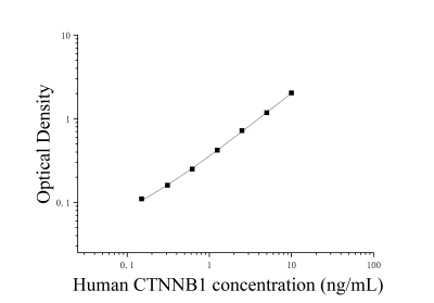 人連環(huán)蛋白β1 88kDa(CTNNB1)ELISA檢測試劑盒 [貨號:JL33085]