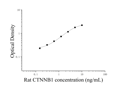 大鼠連環(huán)蛋白β1，88kDa(鈣粘蛋白相關蛋白)(CTNNB1)ELISA檢測試劑盒 [貨號:JL33086]