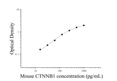 小鼠連環(huán)蛋白β1，88kDa(鈣粘蛋白相關蛋白)(CTNNB1)ELISA檢測試劑盒 [貨號:JL33087]