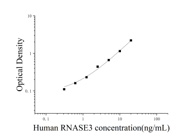 人核糖核酸酶A3(RNASE3)ELISA檢測試劑盒 [貨號:JL35429]