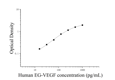 人內(nèi)分泌腺來源血管內(nèi)皮生長因子(EG-VEGF)ELISA檢測試劑盒 [貨號:JL37992]