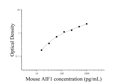 小鼠同種異體移植炎癥因子1(AIF1)ELISA檢測試劑盒 [貨號:JL41163]