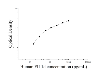 人白細胞介素1δ(FIL1d)ELISA檢測試劑盒 [貨號:JL44299]