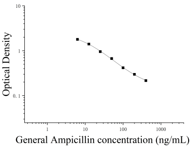氨芐西林(Ampicillin)ELISA檢測試劑盒 [貨號:JL45924]