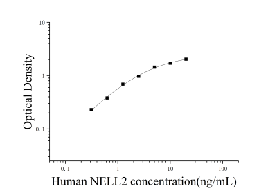 人NEL樣蛋白2(NELL2)ELISA檢測(cè)試劑盒 [貨號(hào):JL46953]