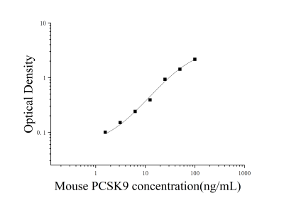 小鼠前蛋白轉(zhuǎn)化酶枯草溶菌素9(PCSK9)ELISA檢測(cè)試劑盒 [貨號(hào):JL47156]