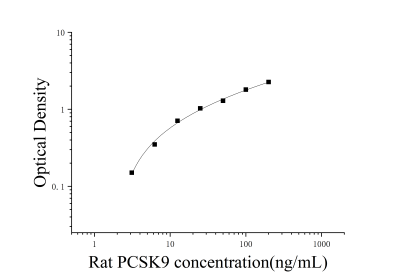 大鼠前蛋白轉(zhuǎn)化酶枯草溶菌素9(PCSK9)ELISA檢測(cè)試劑盒 [貨號(hào):JL47760]