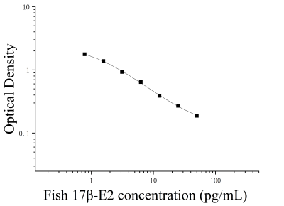 魚17β-雌二醇(17β-E2)ELISA檢測試劑盒 [貨號(hào):JL49255]