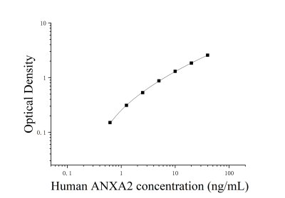 人膜聯(lián)蛋白A2(ANXA2)ELISA檢測試劑盒 [貨號:JL52475]