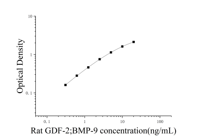 大鼠生長(zhǎng)分化因子2(GDF-2;BMP-9)ELISA檢測(cè)試劑盒 [貨號(hào):JL52484]
