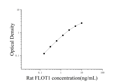 大鼠脂筏特征蛋白1(FLOT1)ELISA檢測(cè)試劑盒 [貨號(hào):JL52723]