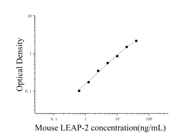 小鼠肝臟表達(dá)的抗菌肽-2(LEAP-2)ELISA檢測試劑盒 [貨號:JL53004]