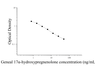 17α-羥孕烯醇酮(17-OHpregnen)ELISA檢測(cè)試劑盒 [貨號(hào):JL53121]