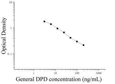 脫氧吡啶酚;脫氧吡啶啉(DPD)ELISA檢測(cè)試劑盒 [貨號(hào):JL53125]