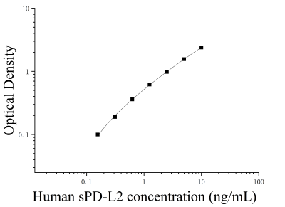 人可溶性細(xì)胞程序性死亡蛋白1配體2(sPD-L2)ELISA檢測試劑盒 [貨號:JL53847]