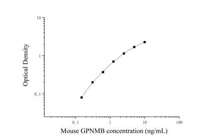 小鼠跨膜糖蛋白NMB(GPNMB)ELISA檢測試劑盒 [貨號:JL53870]
