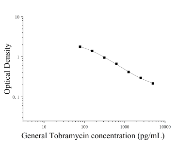妥布霉素(Tobramycin)ELISA檢測(cè)試劑盒 [貨號(hào):JL53907]