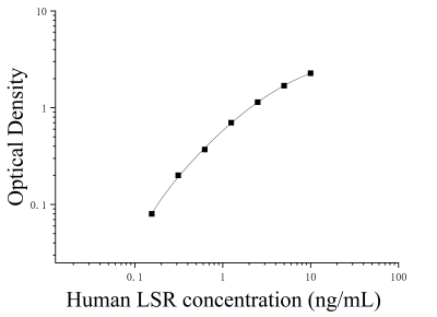 人脂解激活脂蛋白受體(LSR)ELISA檢測(cè)試劑盒 [貨號(hào):JL54383]